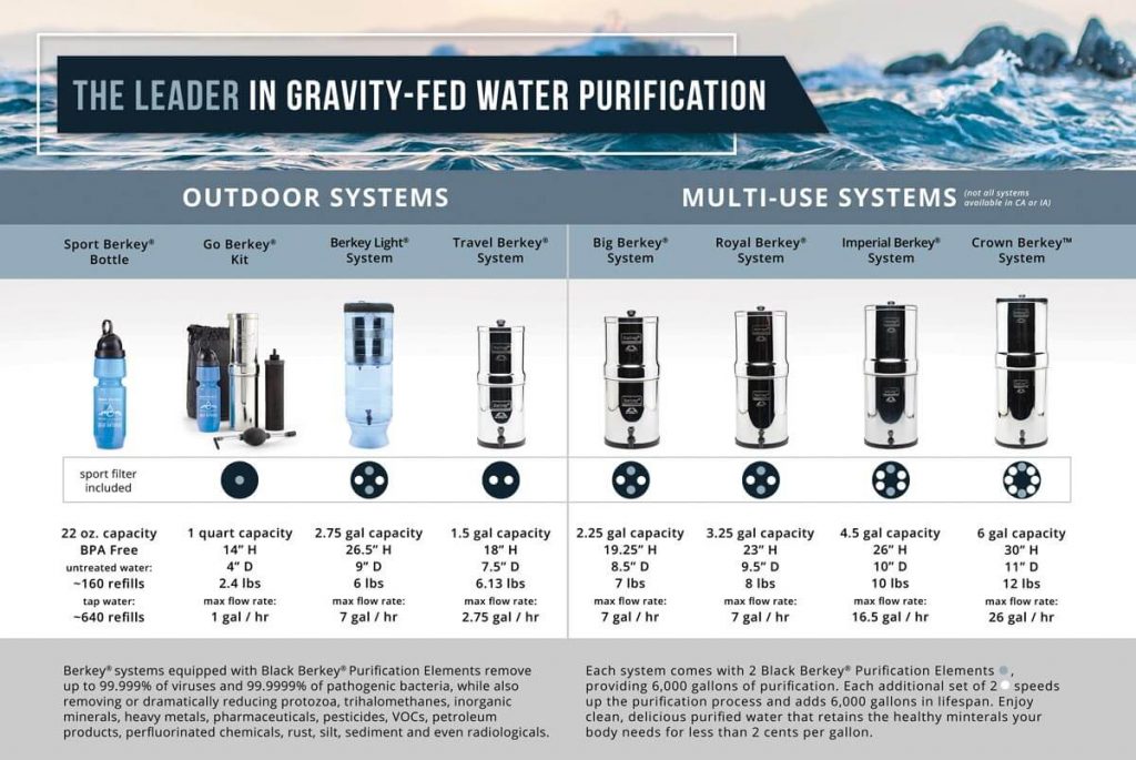 Berkey Water Filter Canada Your Berkey For Less > FREE Shipping