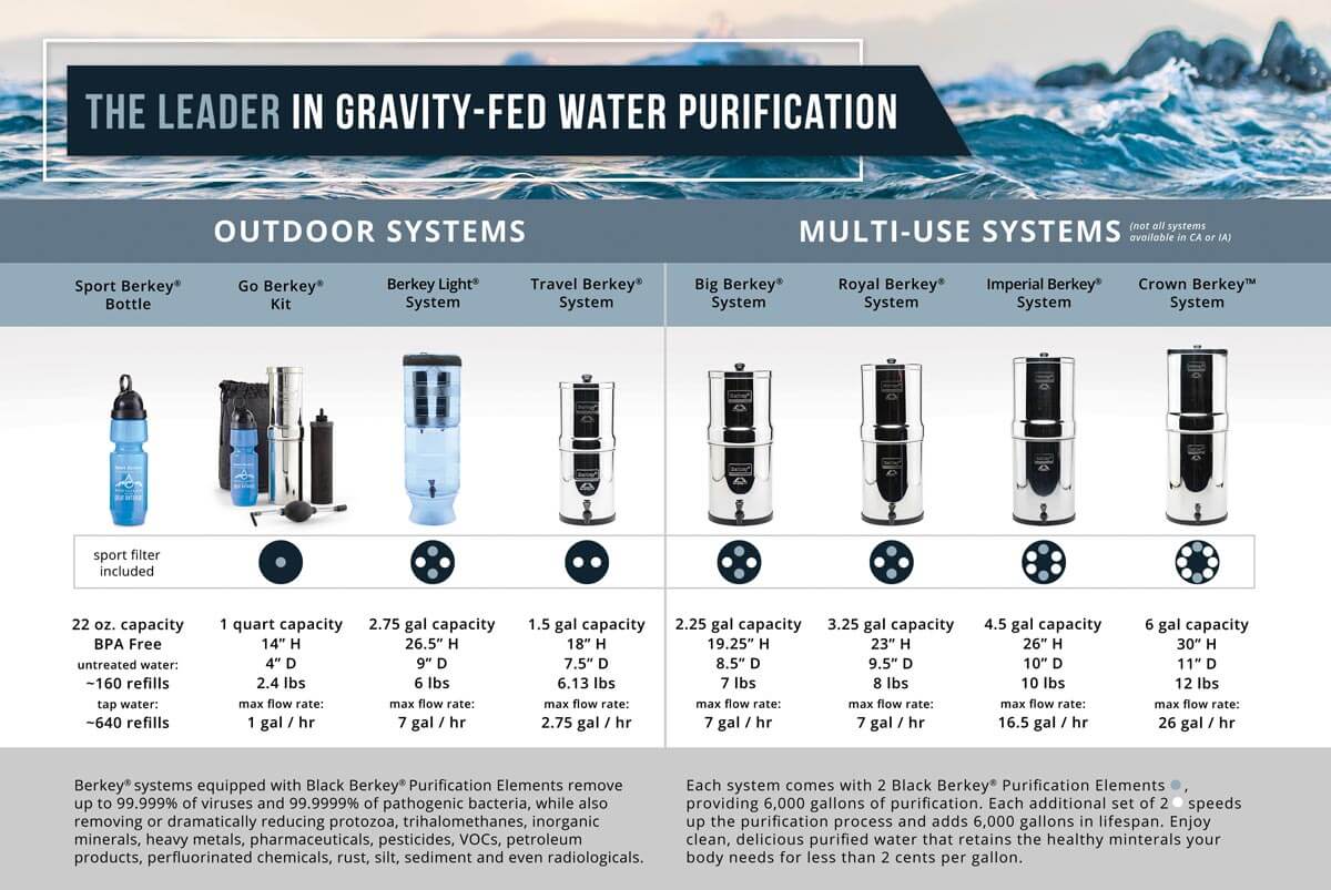 Royal Berkey Gravity-Fed Water … curated on LTK